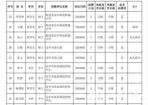 漢中事業(yè)單位高層次及急需緊缺專業(yè)人才擬聘用人員公示