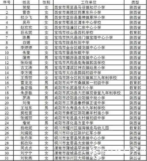 恭喜！漢中11人入選陜西省百名鄉(xiāng)村優(yōu)秀青年教師重點(diǎn)培養(yǎng)名單