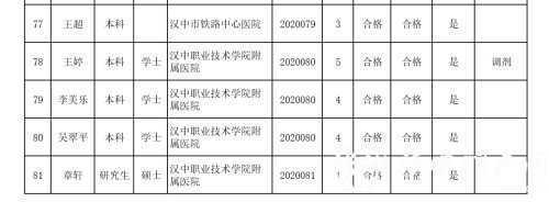 漢中事業(yè)單位高層次及急需緊缺專業(yè)人才擬聘用人員公示