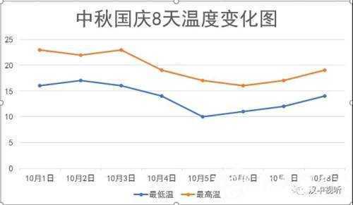 漢中國慶中秋雙節(jié)，天氣雨+降溫