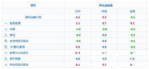 月份漢中城市CPI發(fā)布！"