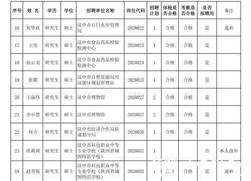 漢中事業(yè)單位高層次及急需緊缺專業(yè)人才擬聘用人員公示