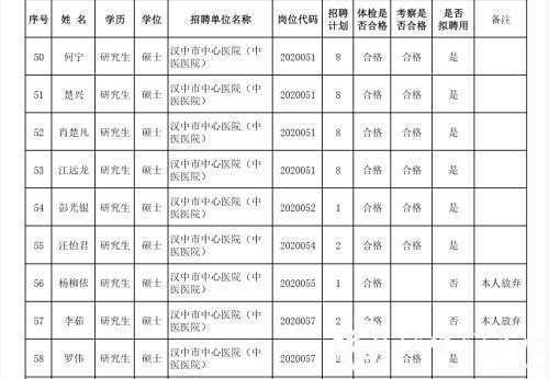 漢中事業(yè)單位高層次及急需緊缺專業(yè)人才擬聘用人員公示