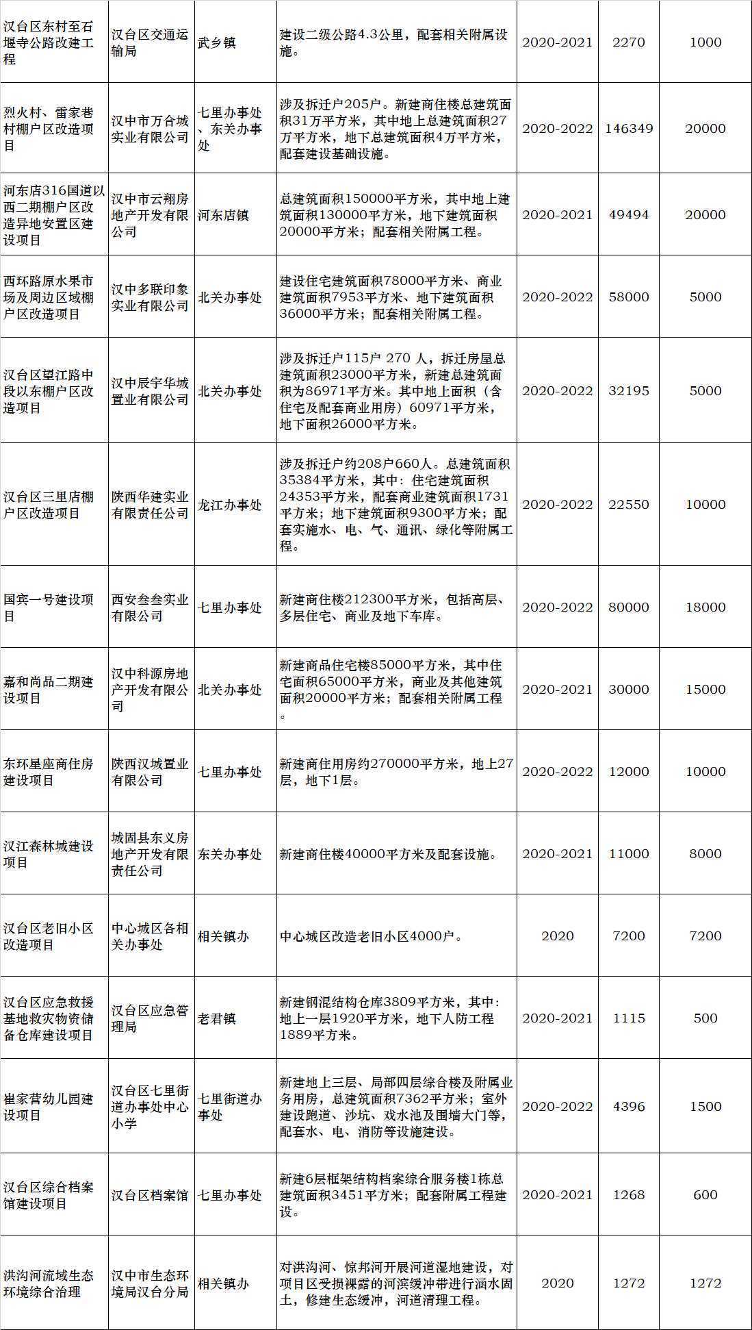 總投資79.74億元!漢中31個重點(diǎn)項(xiàng)目今天集中開工！