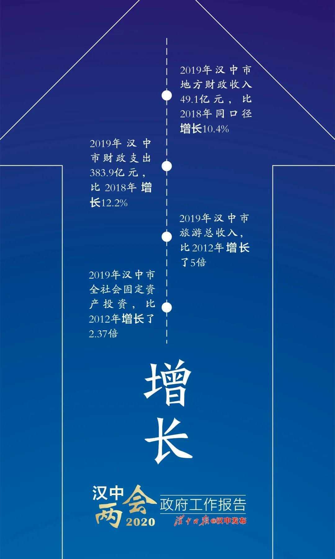 困難面前更要堅(jiān)定信心！漢中已有7個(gè)縣區(qū)進(jìn)入“百億俱樂部”！