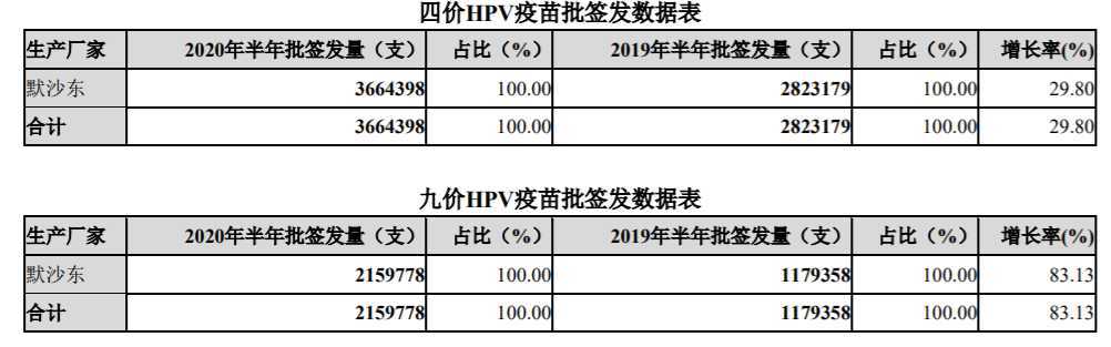 智飛生物代理默沙東HPV疫苗在2020上半年的批簽發(fā)量