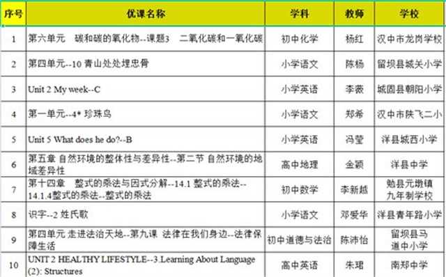 喜報(bào)！漢中37節(jié)“基礎(chǔ)教育精品課”被推到教育部