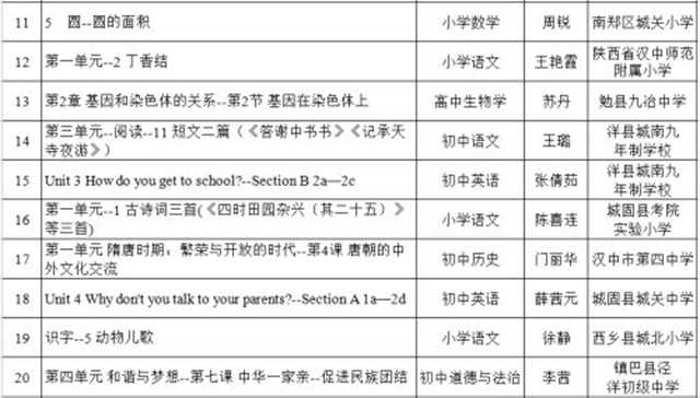 喜報(bào)！漢中37節(jié)“基礎(chǔ)教育精品課”被推到教育部