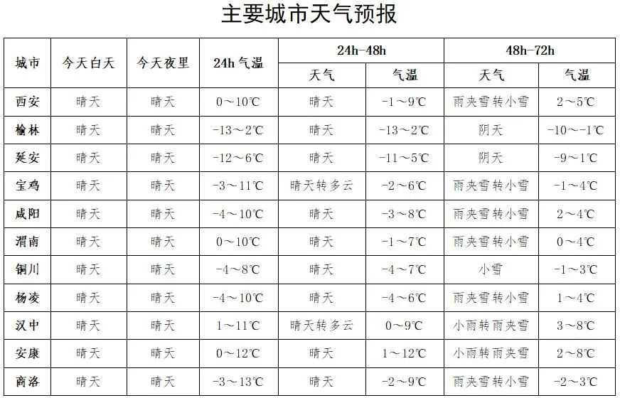 小雨、雨夾雪！漢中最新天氣…