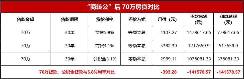 全省首家，無需結(jié)清商貸！漢中“商轉(zhuǎn)公”貸款5443.7萬?