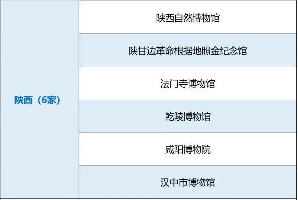 國家一級(jí)！漢中市博物館上榜→