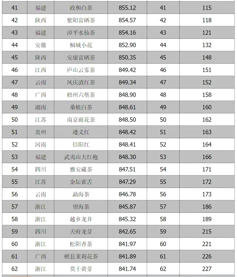 全省首位！漢中仙毫榜上有名→