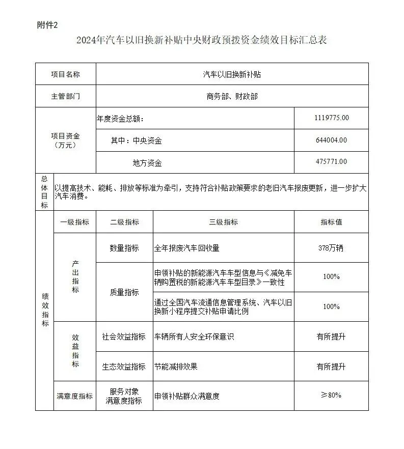 財(cái)政部下達(dá)64.4億元支持汽車以舊換新