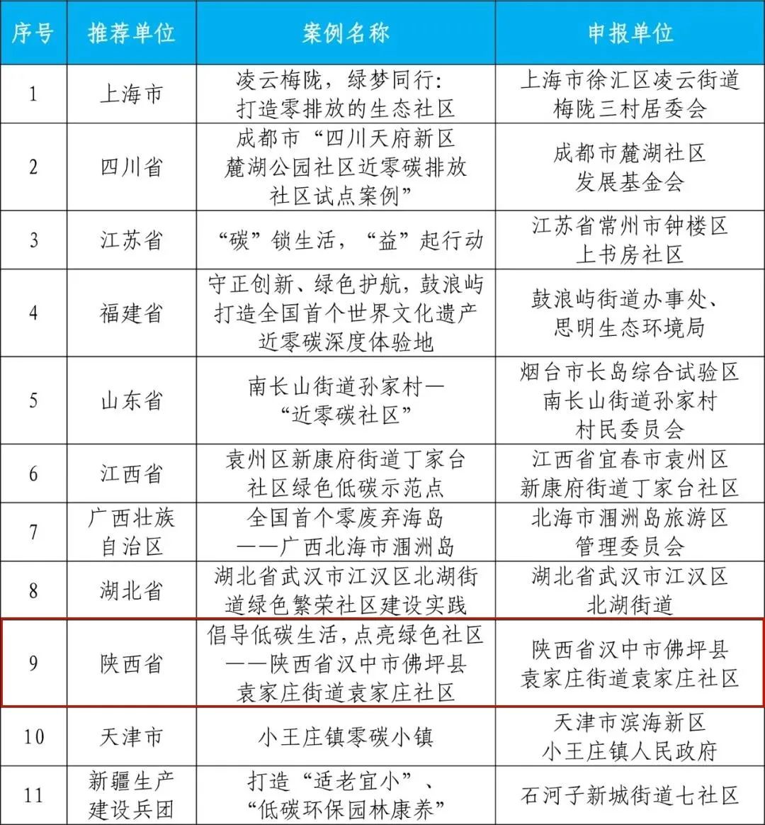 國家級典型案例！漢中一地入選→