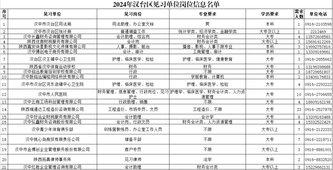 206人！漢臺(tái)區(qū)發(fā)布2024年就業(yè)見(jiàn)習(xí)公告→