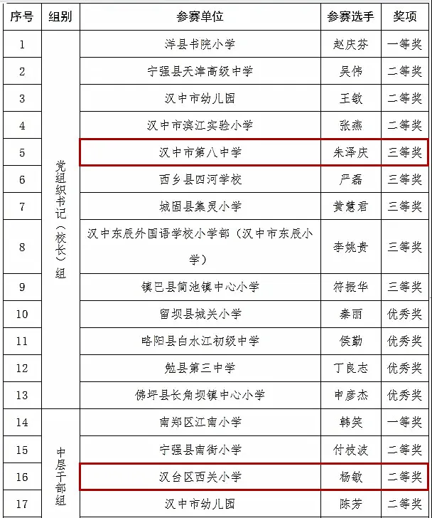 喜報！漢臺區(qū)這些教師榮獲市級表彰→