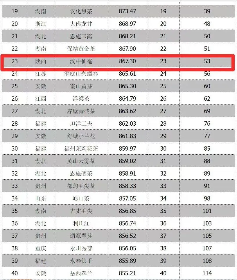 全省首位！漢中仙毫榜上有名→