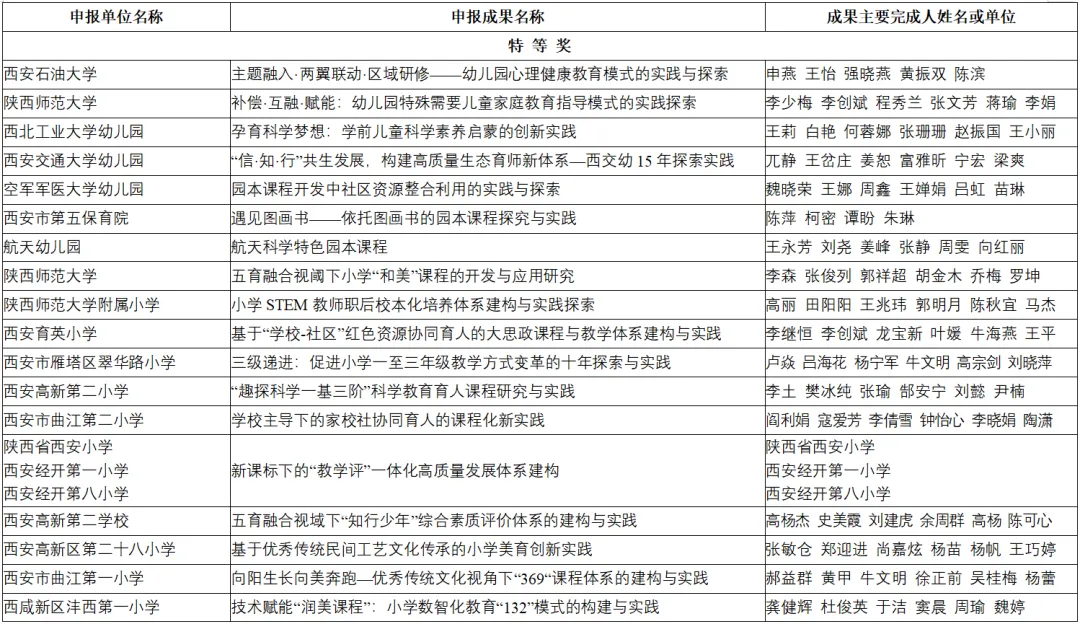 喜報(bào)！漢臺(tái)區(qū)兩所校（園）榮獲省級(jí)系統(tǒng)表彰！