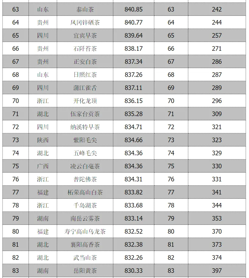 全省首位！漢中仙毫榜上有名→