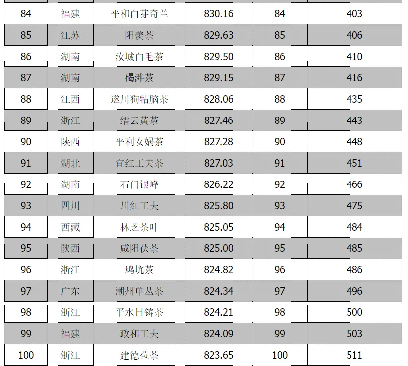 全省首位！漢中仙毫榜上有名→