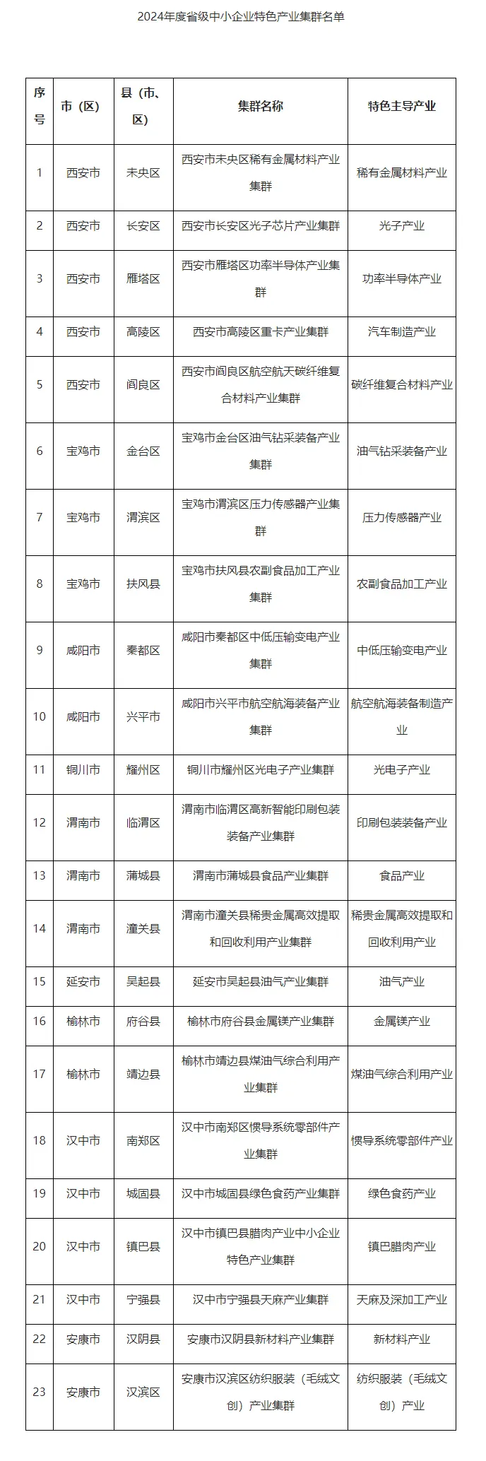 特色產(chǎn)業(yè)集群！漢中新增4個→